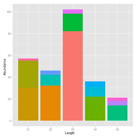 R Ordering Stacks By Size In A Ggplot2 Stacked Bar Graph Stack Overflow