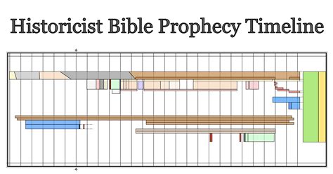 Historicist Bible Prophecy Timeline