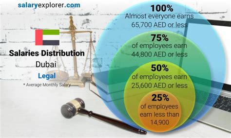 Legal Average Salaries In Dubai 2023 The Complete Guide