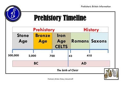 Timeline Prehistory