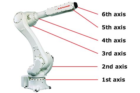 How Are Industrial Robots Built A Guide On The Components And The