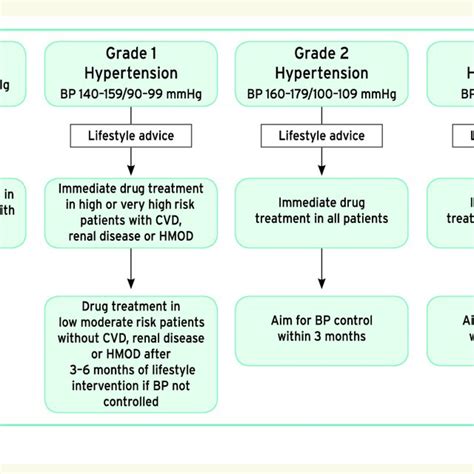 Classification Of Office Blood Pressure A And Definitions Of