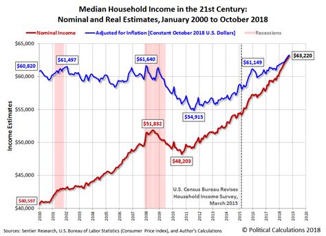 Political Calculations Telescoping Median Household Income Back In Time