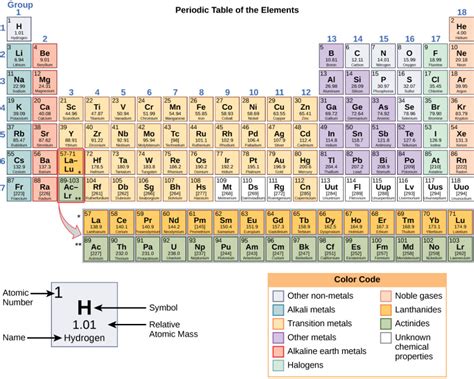 Reading The Periodic Table Of Elements Biology Early Release