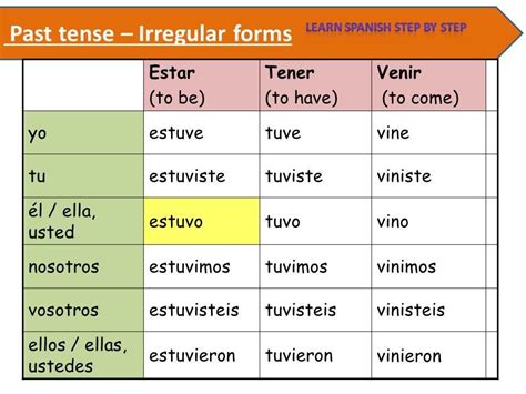 Preterite Tense Spanish Chart