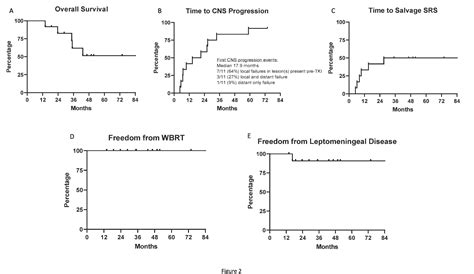 Cns Downstaging An Emerging Treatment Paradigm For Extensive Brain