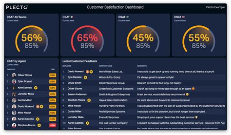 Customer Satisfaction Dashboards Dashboard Examples From Plecto Plecto