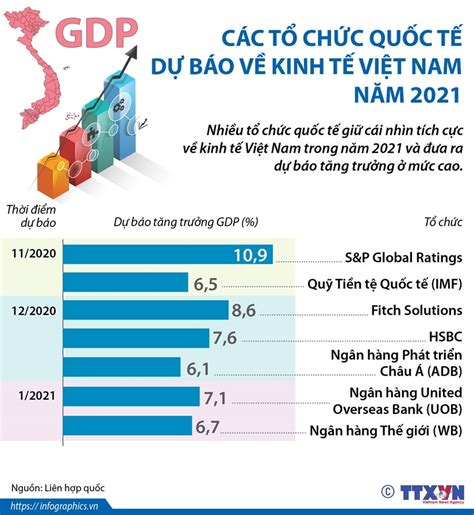 Các Tổ Chức Quốc Tế Dự Báo Về Kinh Tế Việt Nam Năm 2021