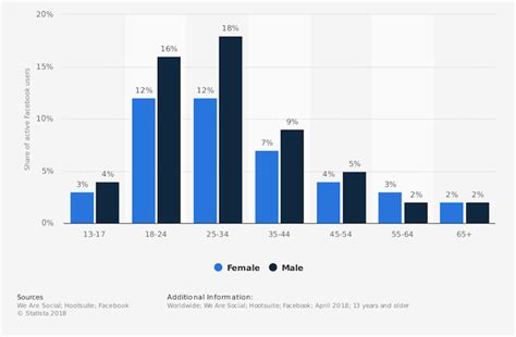Facebook Revenue And Usage Statistics 2018 Business Of Apps