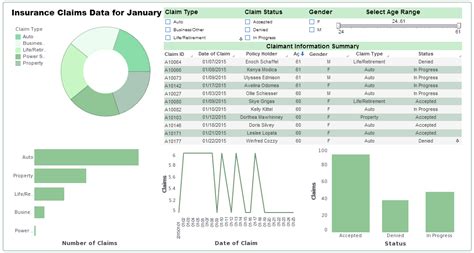 Erie insurance will help you through the process every step of the way. Insurance Claims Dashboard | InetSoft Technology