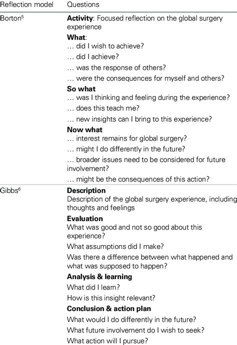 Examples Of Questions For Intentional Reflection Download Table