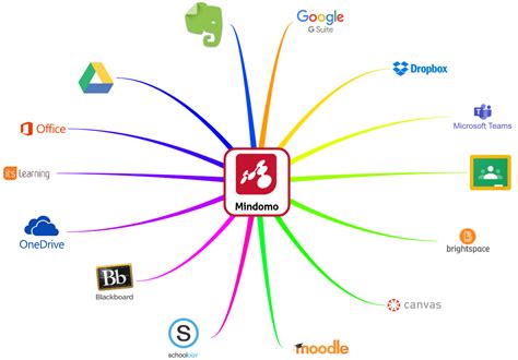 Integrations For Mind Map Software Mindomo View All