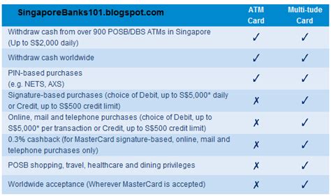 Go bank prepaid debit card direct deposit instructions. Singapore Banks, Loans & Credit Cards 101: 3 POSB Debit Cards that You can Consider