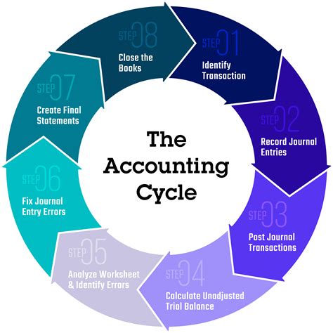 The 8 Important Steps In The Accounting Cycle