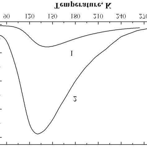 typical normalized r−t dependences of the sample after deposition 1 download scientific