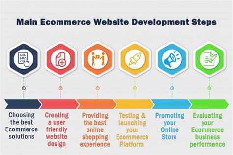 Explain Different Steps For Developing An E Commerce Web Site Teresa