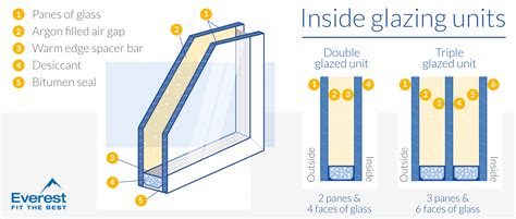 Window Glass Types How To Choose Glass For Windows