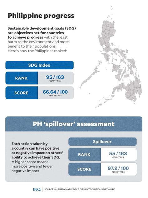 Ph Halfway Through In Achieving Sdgs As 2030 Deadline Looms Inquirer News