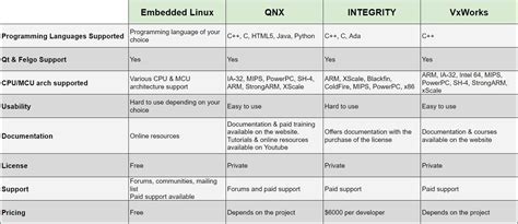 Top 4 Embedded Operating Systems Of 2020 With Examples