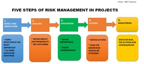 The Five Steps Of Risk Management Summarized In An Image Risk