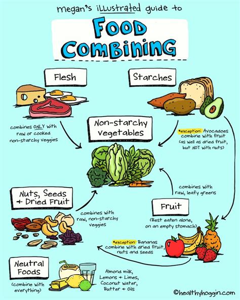 Food Combining Chart Healthy Living Pinterest