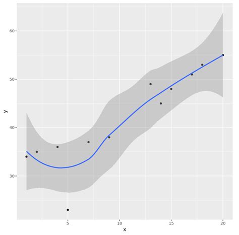 How To Create Smooth Lines In Ggplot With Examples Images