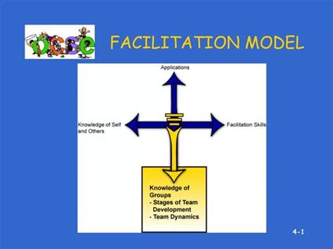 Ppt Facilitation Model Powerpoint Presentation Free Download Id637014