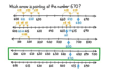 Lesson Three Digit Numbers On A Number Line Nagwa