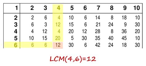 How To Find The Lcm Of Numbers