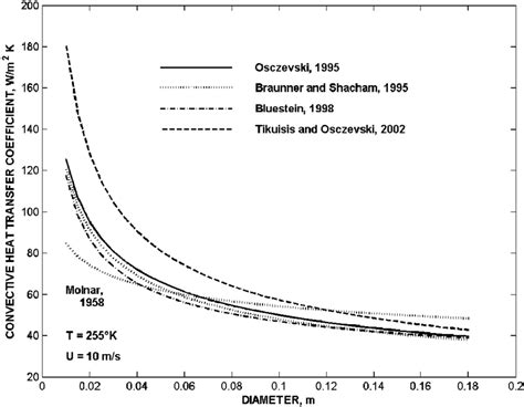 Convective Heat Transfer Coefficients Vs The Characteristic Dimension