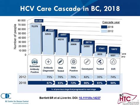 Hepatitis C Cascade Of Care In Bc 2018 Bc Hepatitis Testers Cohort