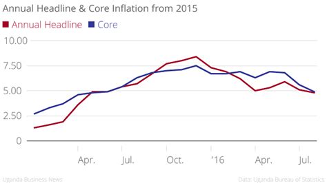 Inflation Falls To Lowest Level In 16 Months Uganda Business News