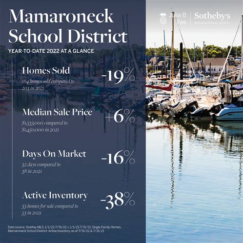 Mamaroneck School District July 2022 Market Stats Larchmont And New