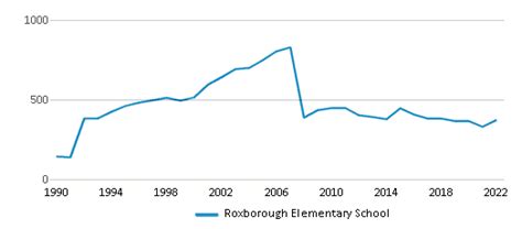 Roxborough Elementary School 2024 Ranking Littleton Co