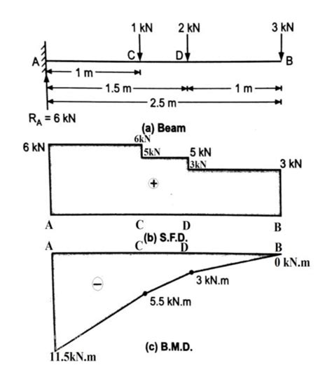A Cantilever Beam Of Span 25m Carries Three Point Loads Of 1kn 2kn