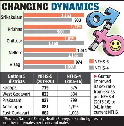 Andhra Pradesh Sex Ratio At A Healthy 1 045 Females To 1 000 Males Vijayawada News Times Of