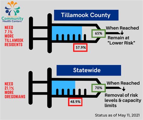 Tillamook County COVID-19 Update / Condado de Tillamook COVID-19 Actualización - Tillamook ...