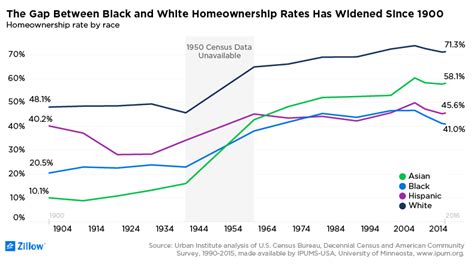 Black And White Homeownership Rate Gap Has Widened Since 1900 Zillow