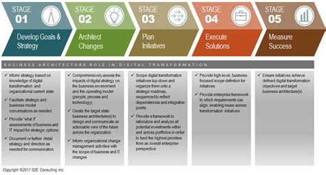 Driving Digital Transformation With Business Architecture