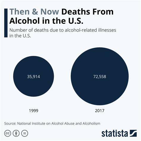 Chart Then And Now Deaths From Alcohol In The Us Statista