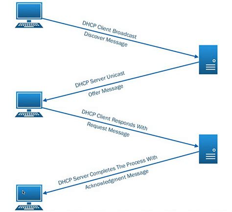 What Is Dhcp And How It Works Something About Network