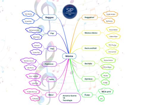 Música Mind Map