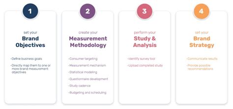 How To Measure Brands The Complete Brand Measurement Guide