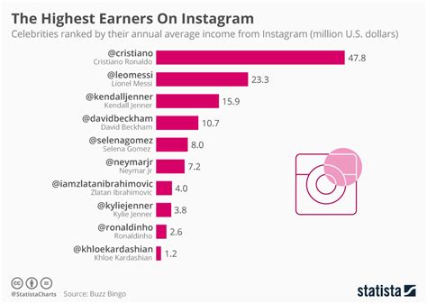 We have already said it several times: Chart: The Highest Earners On Instagram | Statista