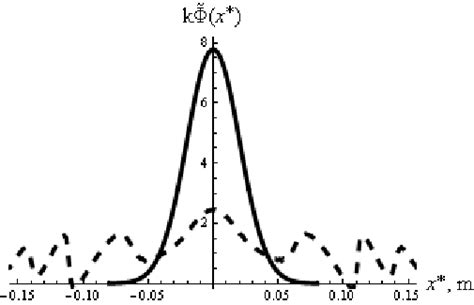 the behavior of the phase k x k x x 0 0 for gaussian download scientific