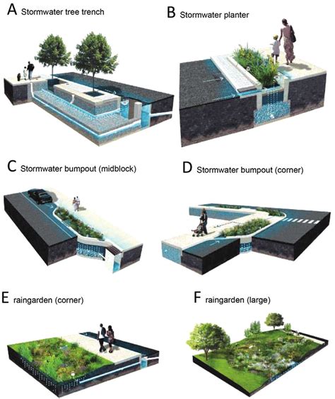 Maybe you would like to learn more about one of these? Storm water Management Practices, Philadelphia (source ...
