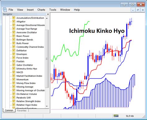 Place Ichimoku Kinko Hyo Indicator On Forex Chart Metatrader 4