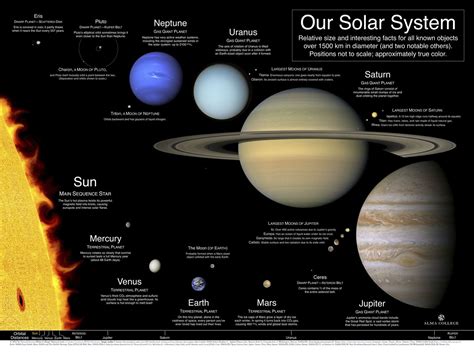 Solar System Poster Showing The Relative Sizes Of Objects In The