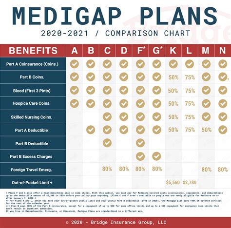 Medigap Plans 2020 In Depth Helpful Guide Bridge