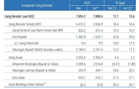 Uang Beredar Dalam Arti Luas M2 Di Juni 2022 Tumbuh 0 4 Persen